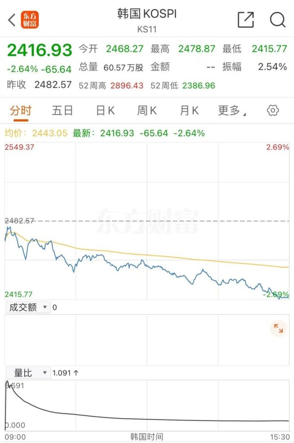 杠杆炒股股票 重大变数！日韩，全线崩跌！